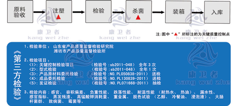 康卫者一次性蘑菇视频污污餐具生产工艺图示